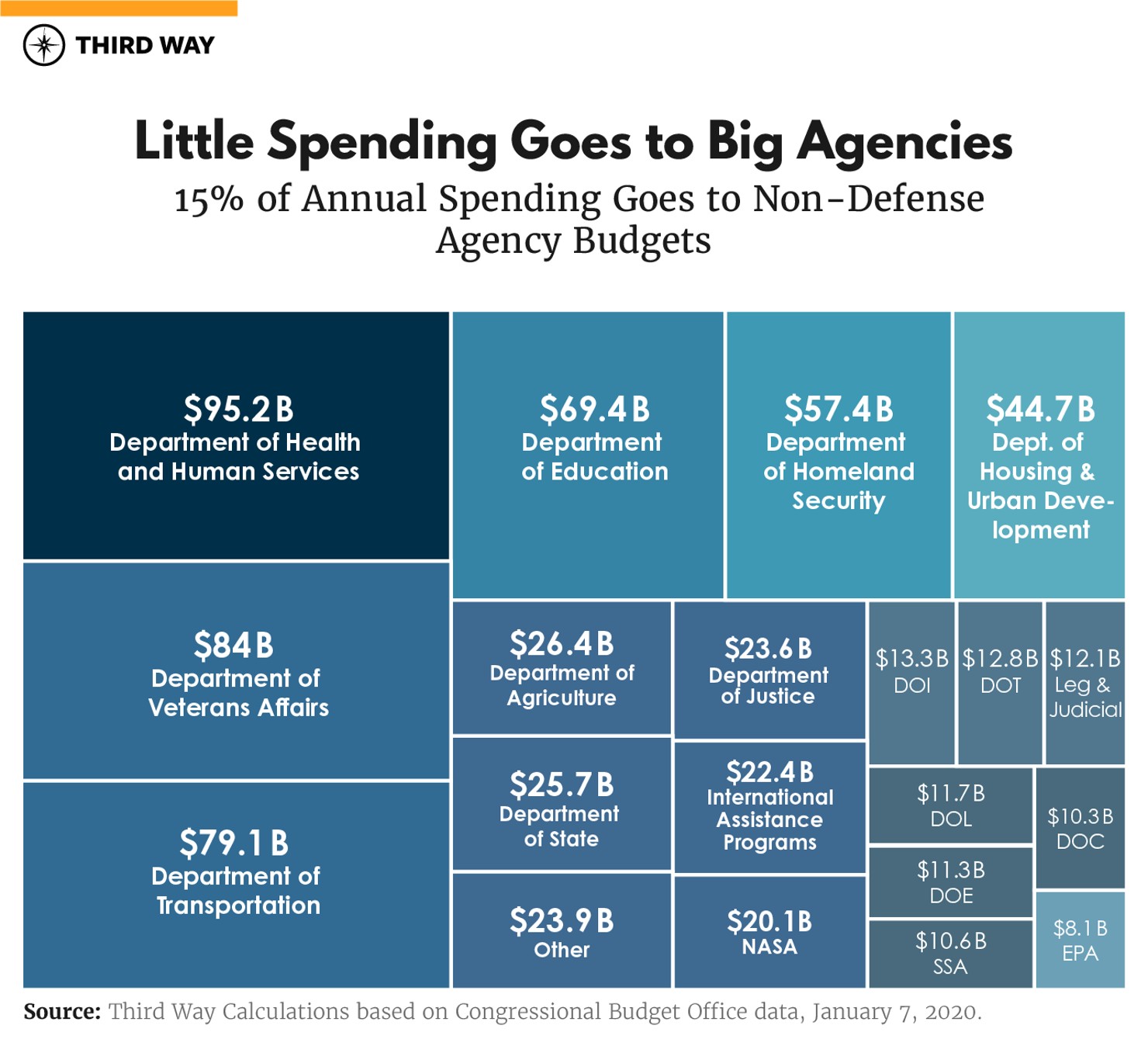 Budget_Charts_v2_Non-Defense Agency Budgets–v4