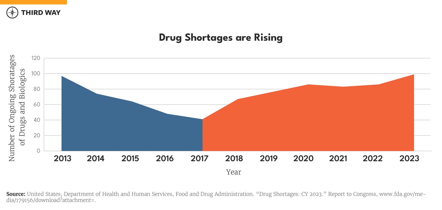 drug shortages chart