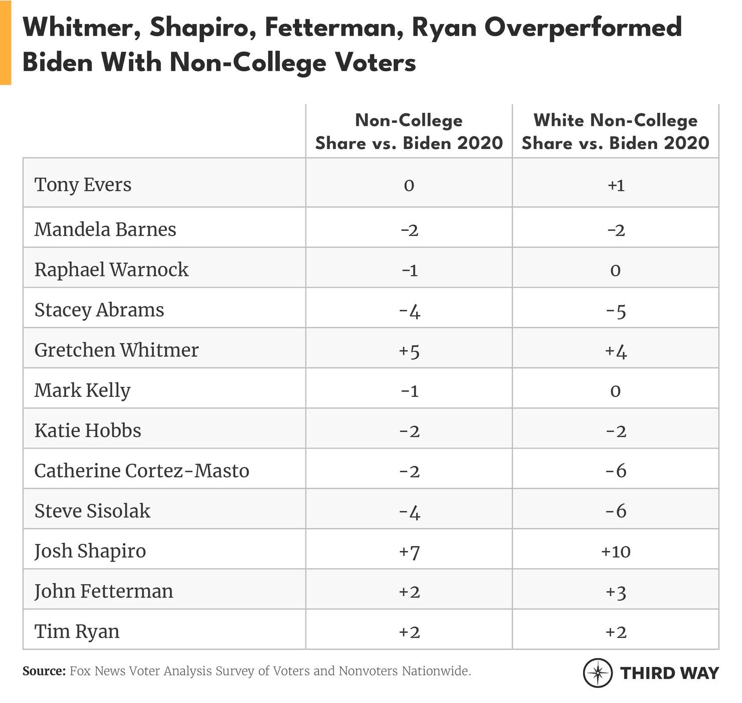 Who Appealed to Non-College Voters in the Midterms-first