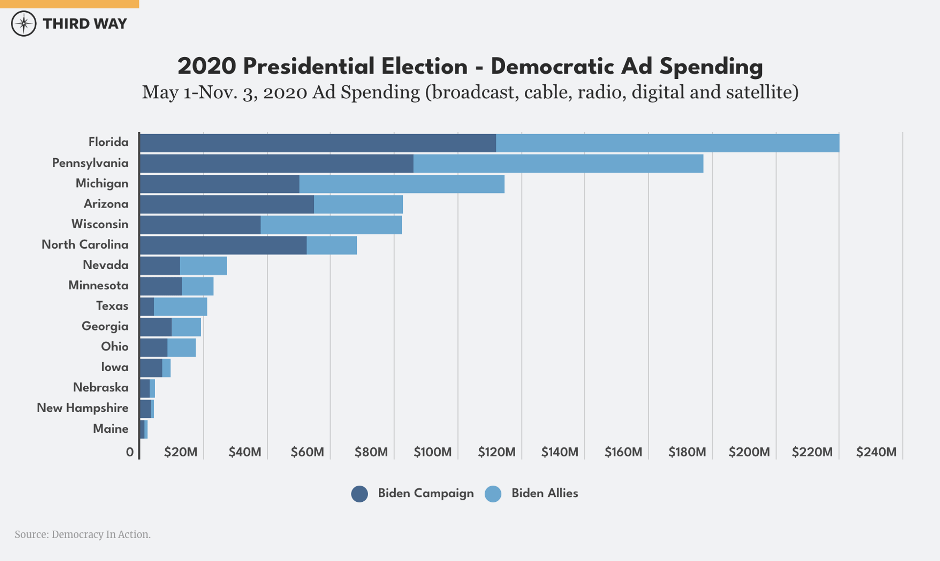 2020 Presidential Election Democratic Ad Spending