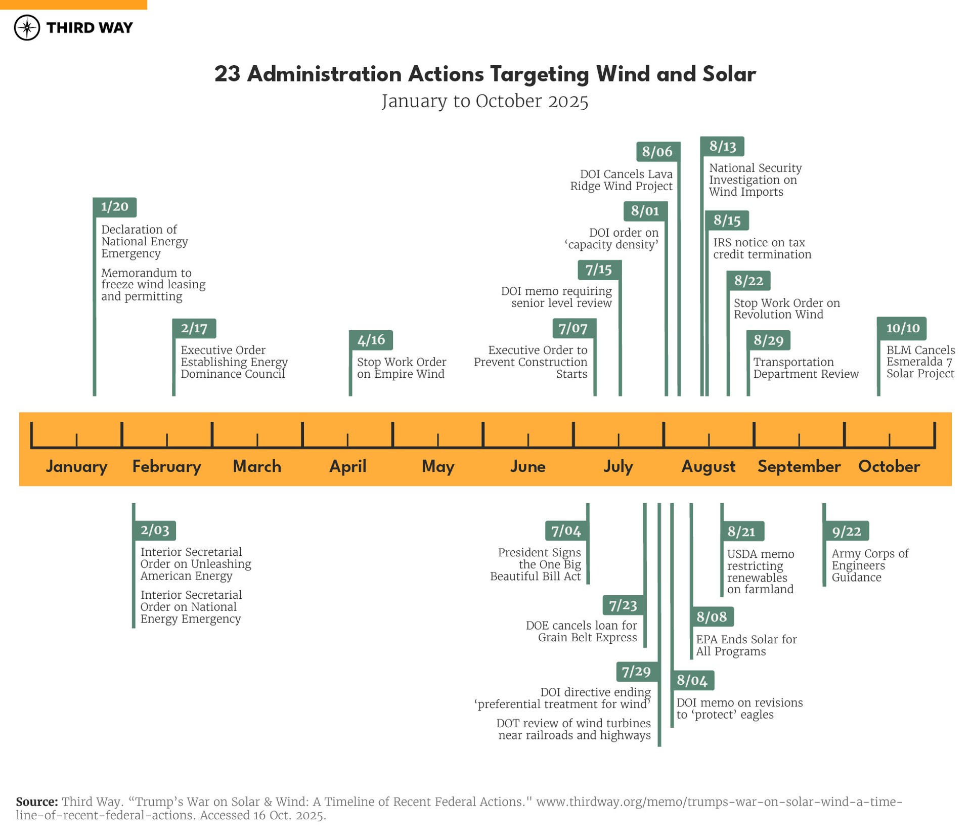 23 Administration Actions Targeting Wind and Solar
