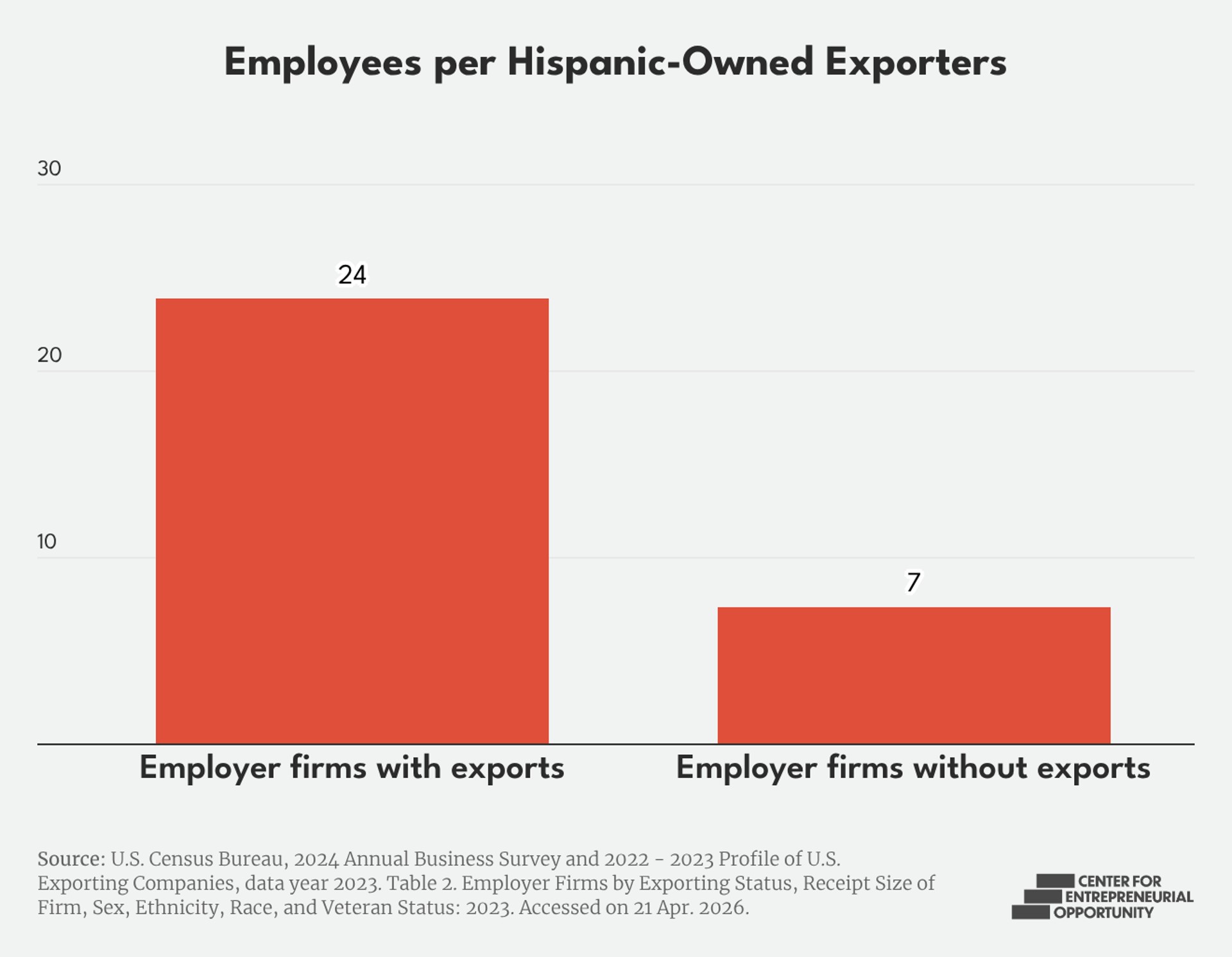 5 Le LP employees per hispanic owned exporters