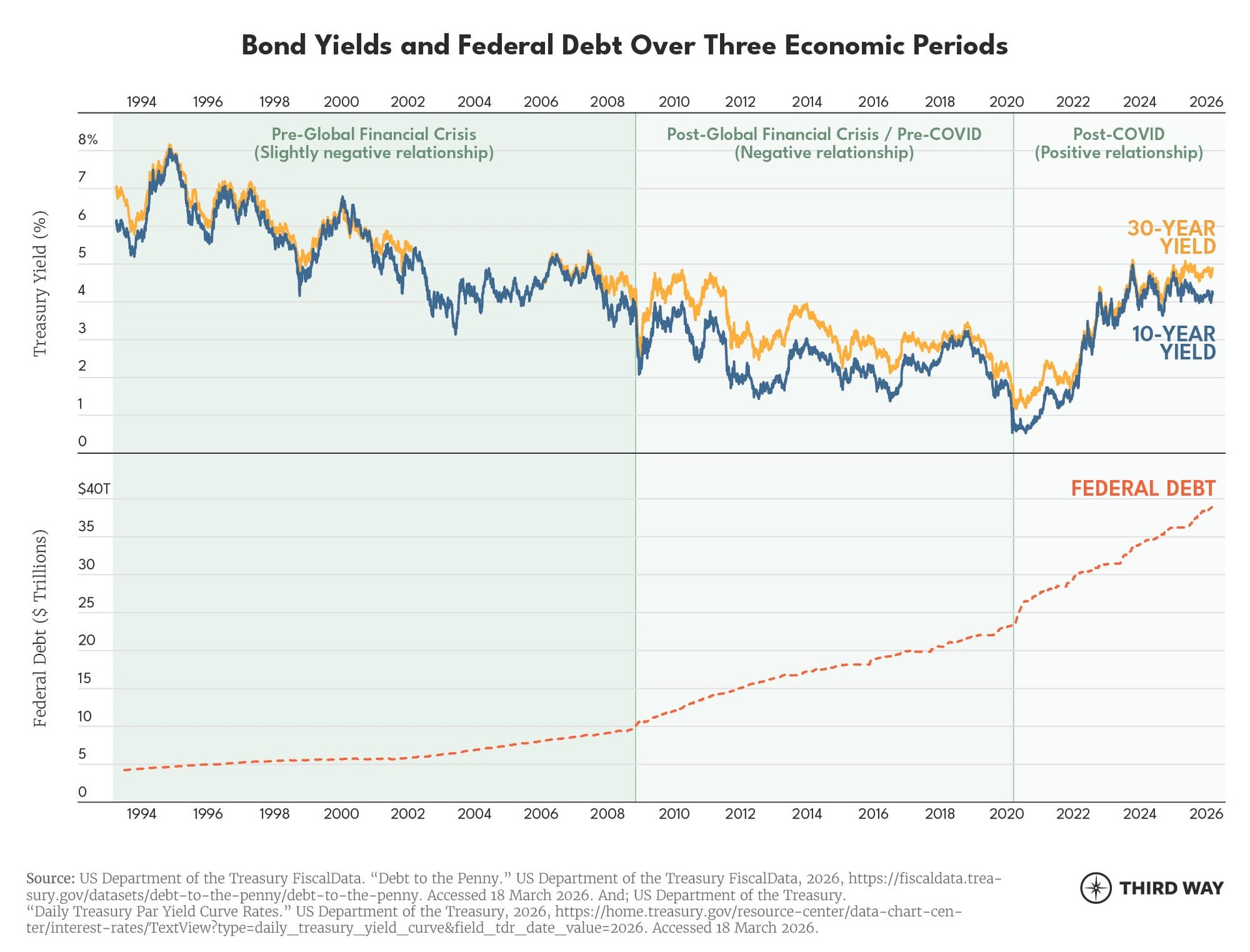 Bond Yields Federal Debt chart