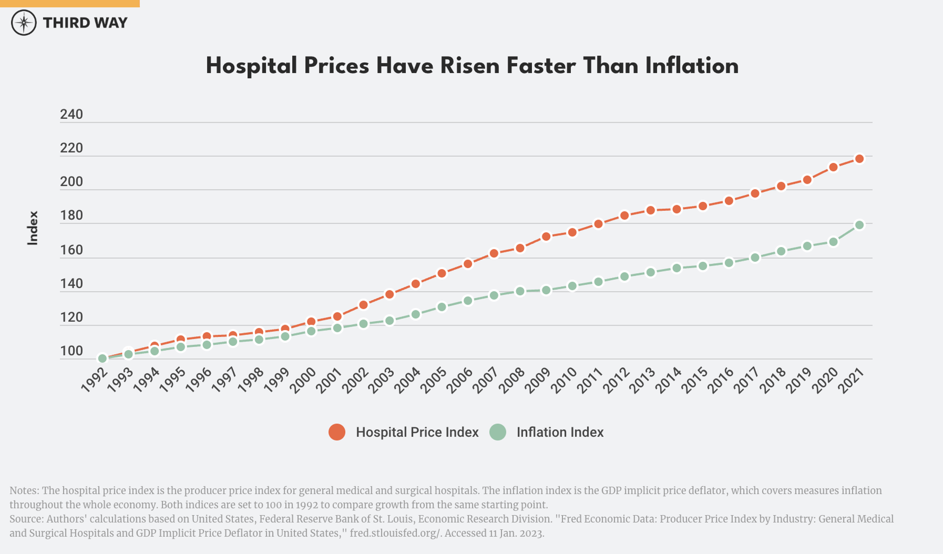 Hospital Prices Have Risen Faster Than Inflation