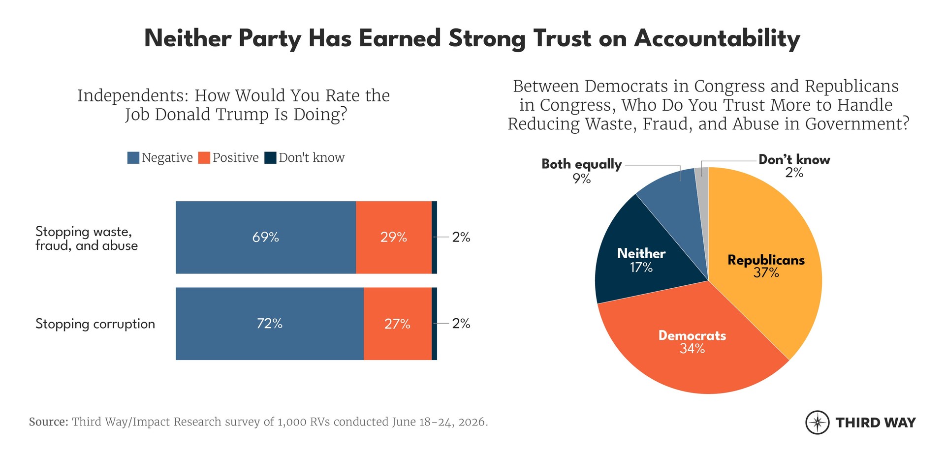 Neither Party Has Earned Strong Trust on Accountability