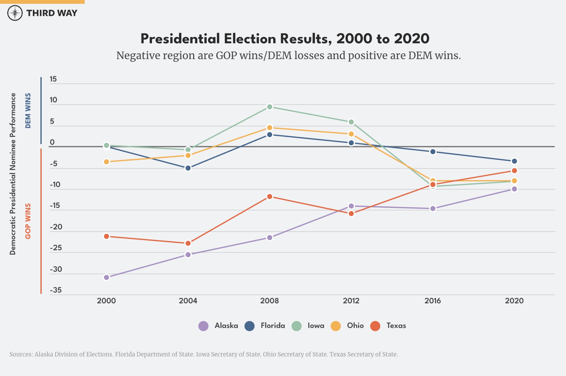 Presidential Election Results 2000 to 2020