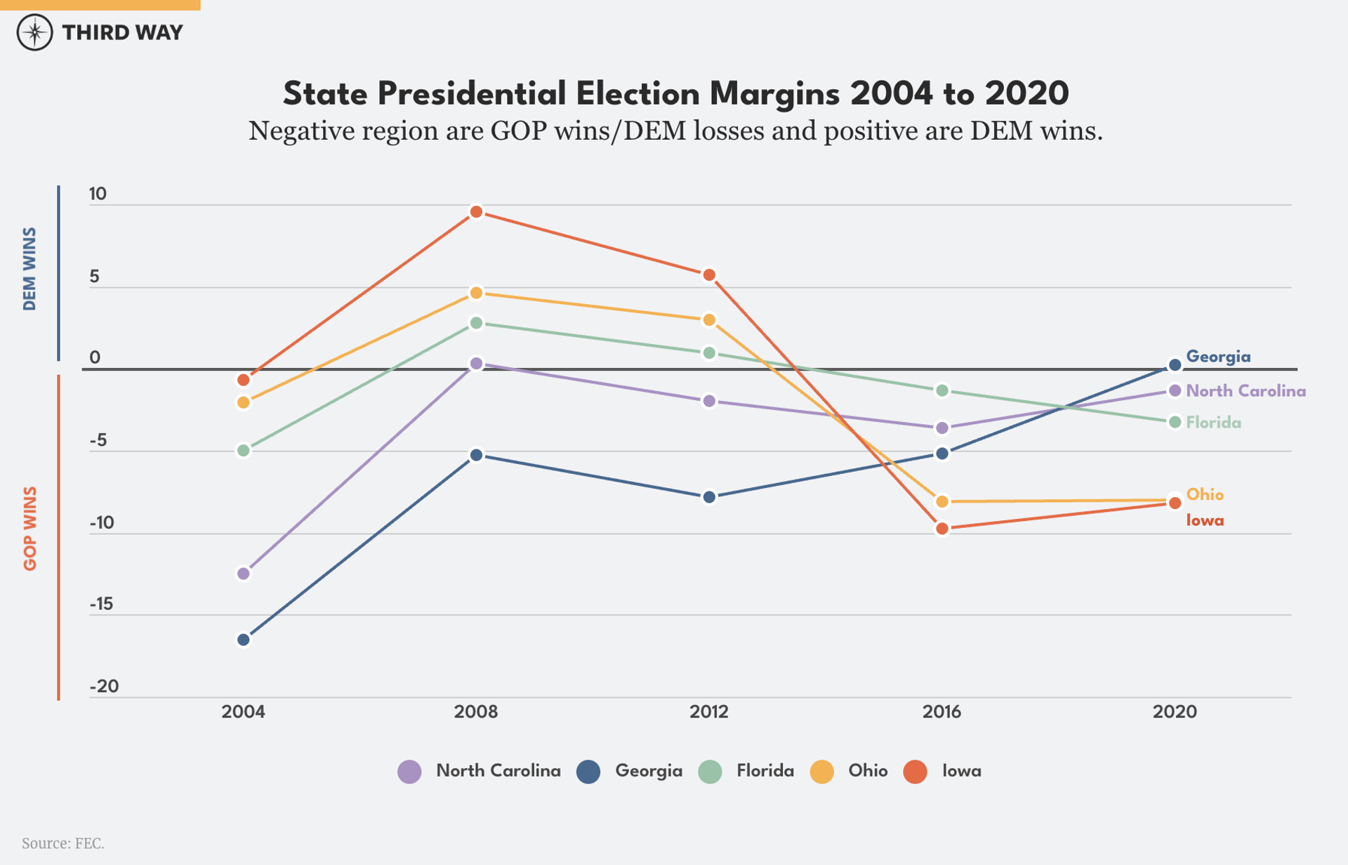 State Presidential Election Margins 2004 to 2020
