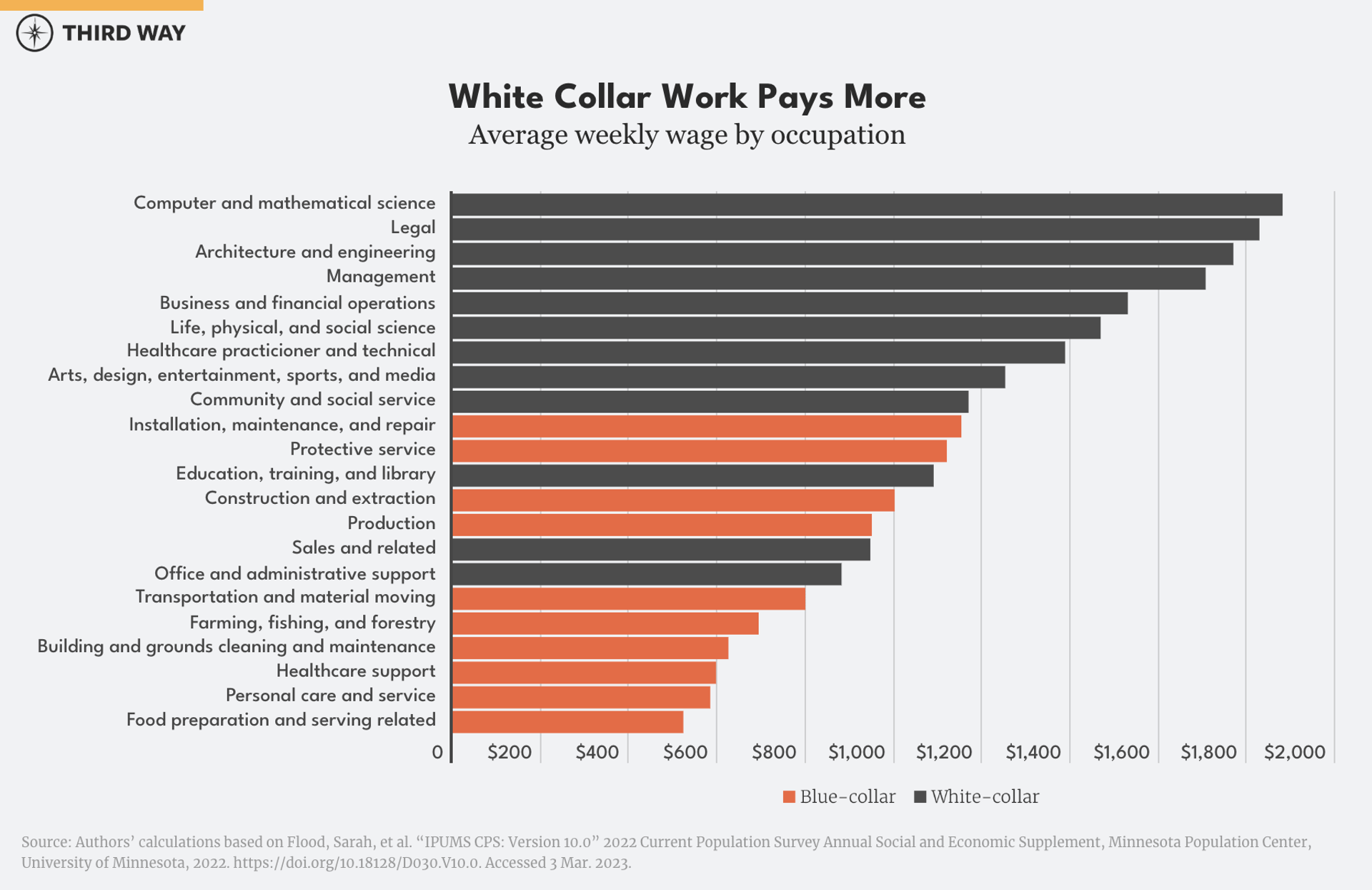 White Collar Work Pays More