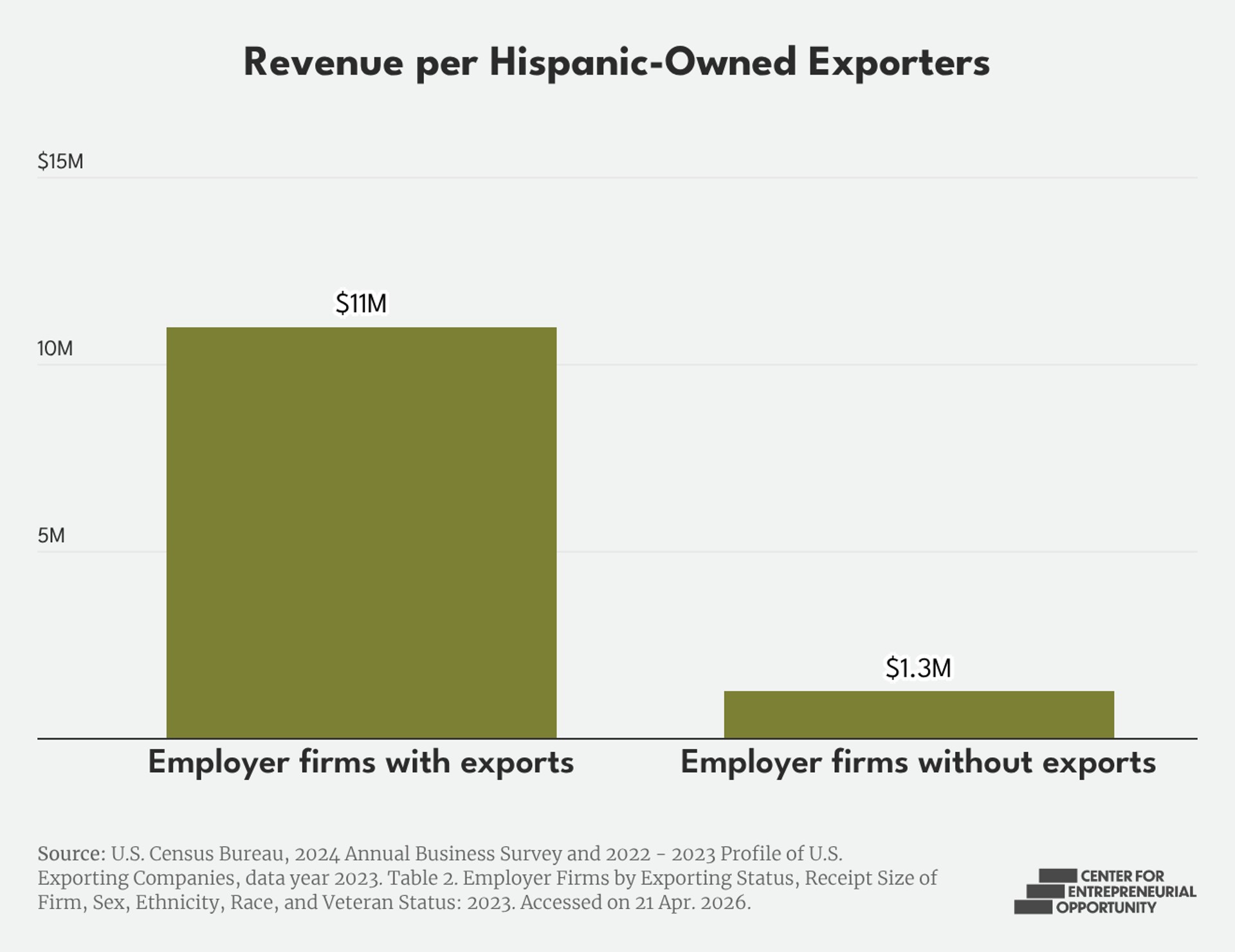 Kw Mz M revenue per hispanic owned exporters