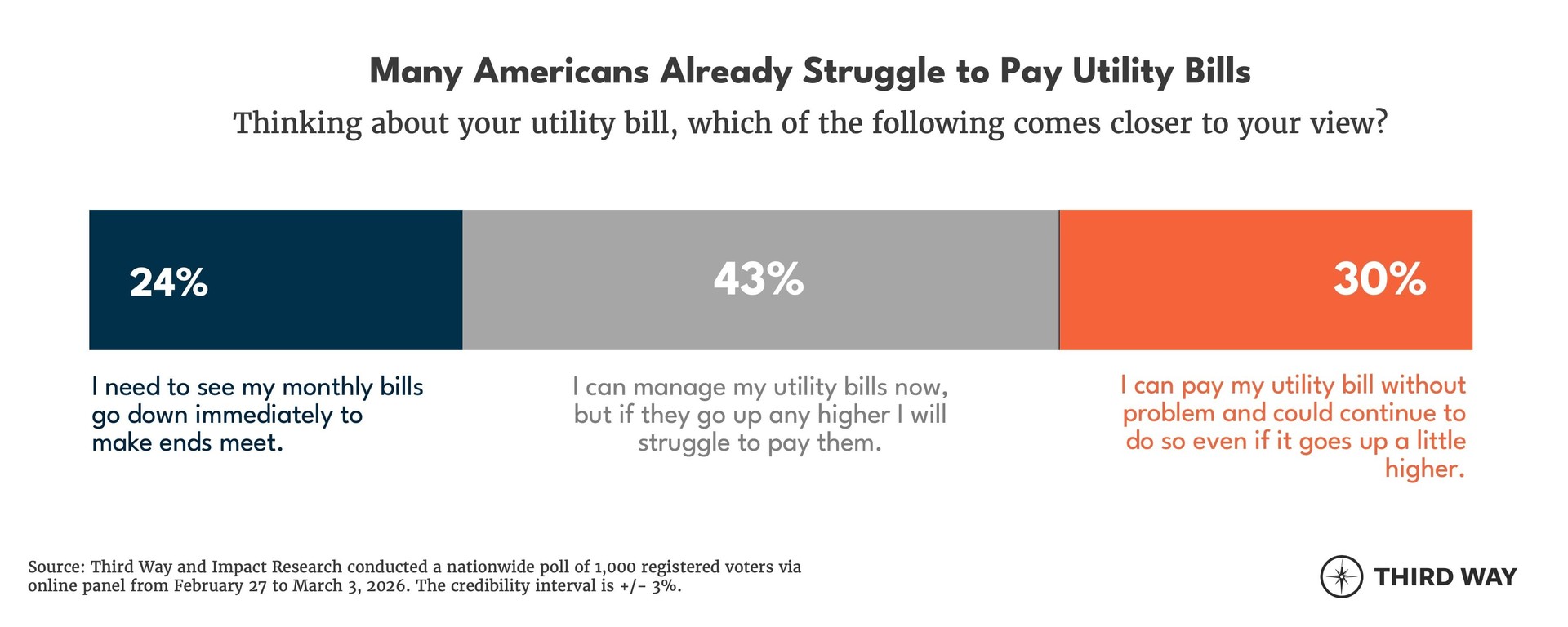 Many americans struggle to pay electricity bills