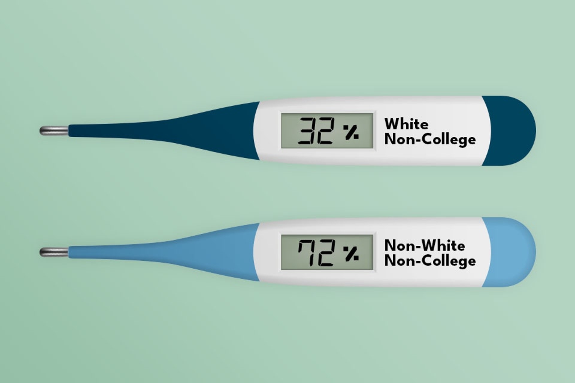 HG Non college voters 2