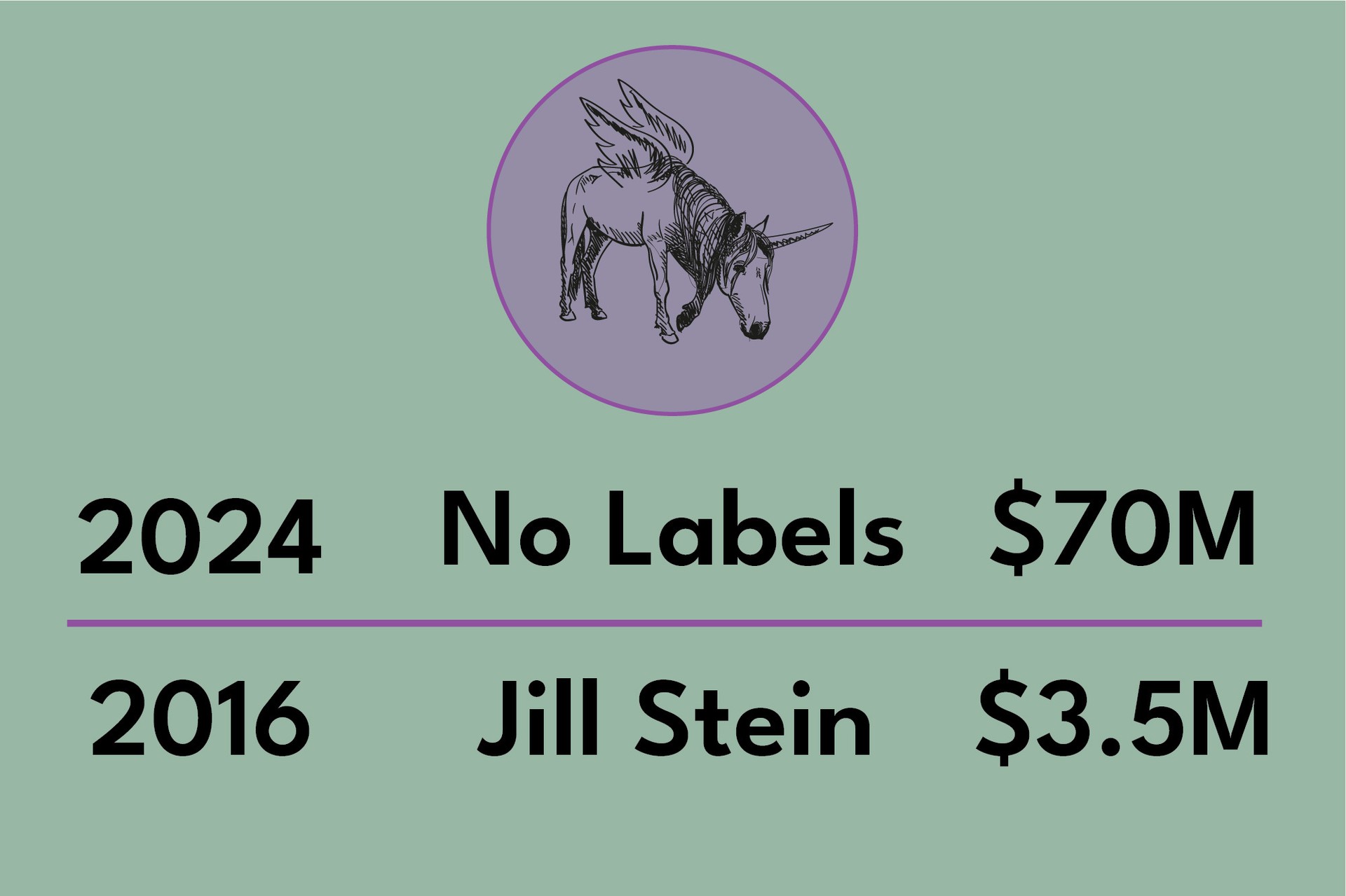 How much money does it take to be a presidential spoiler HG 01