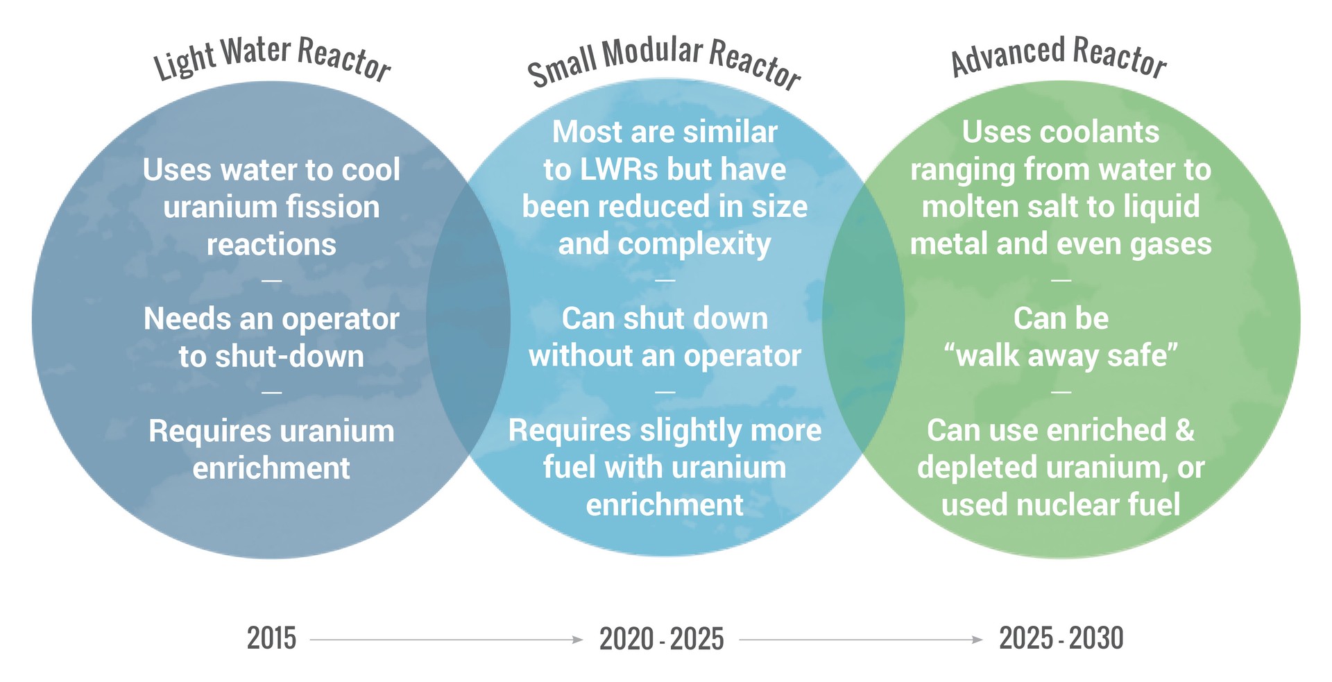 Nuclear’S Continuing Evolution Feature
