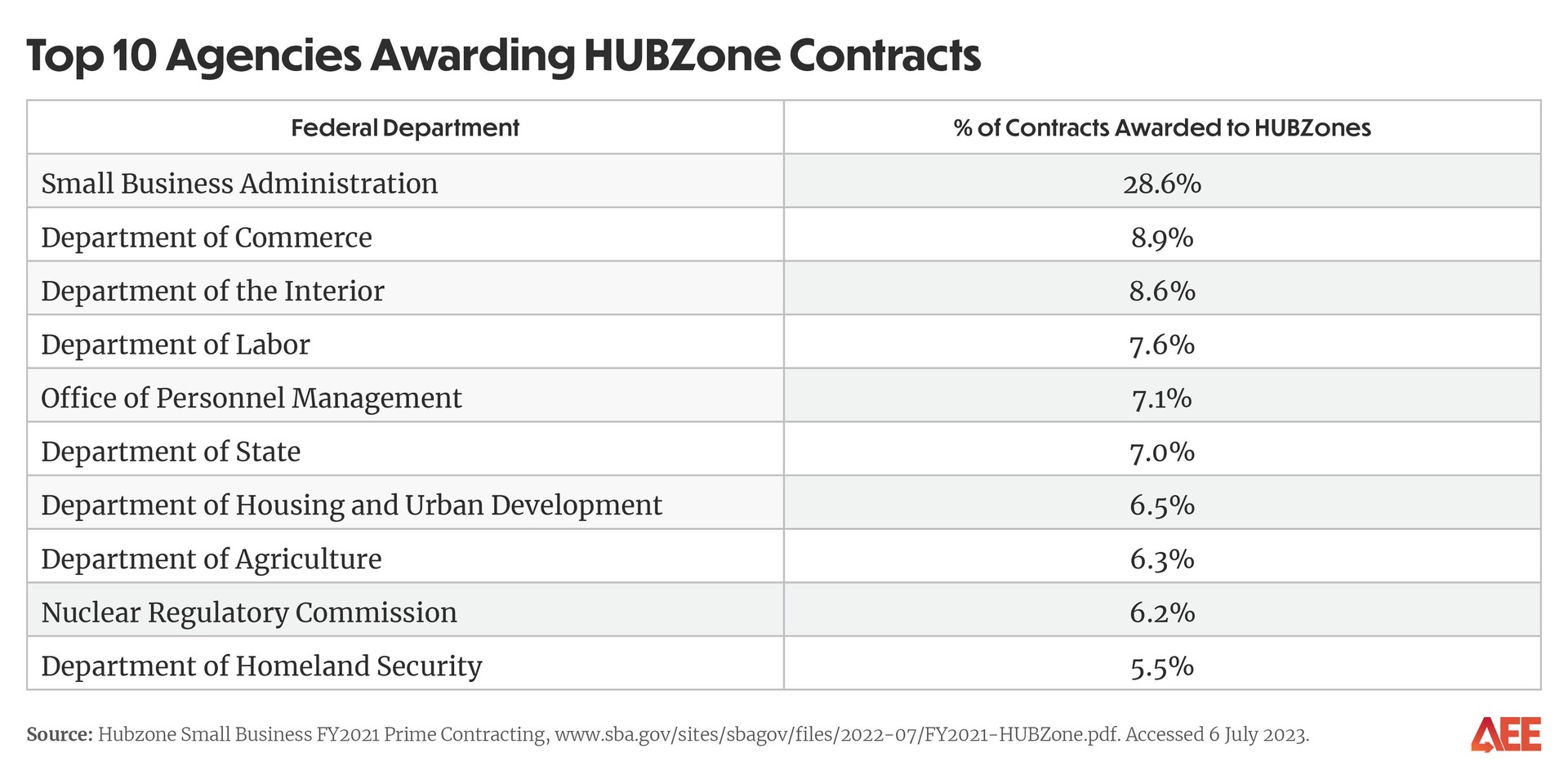 Five Q&A on the HUBZone Program-chart
