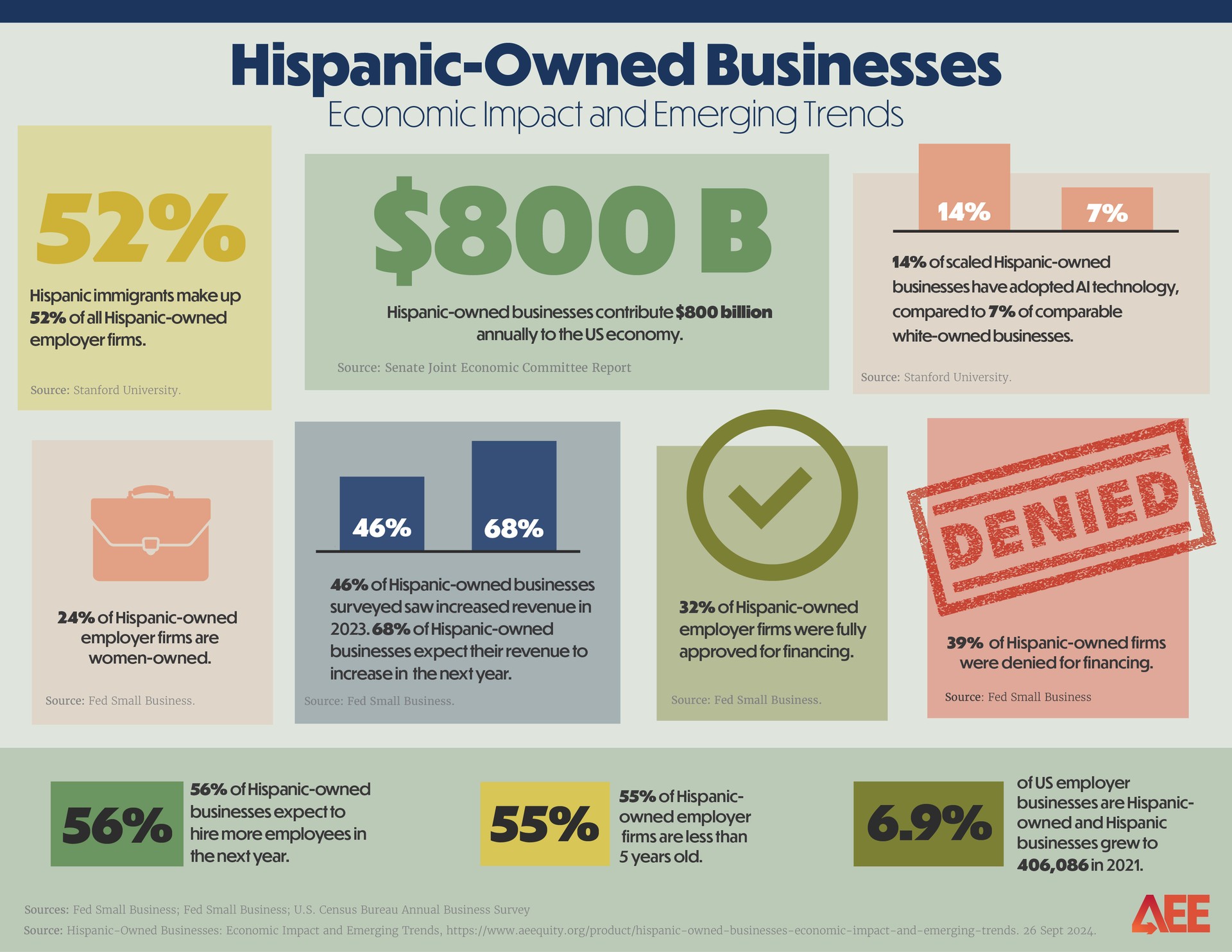 Hispanic-Owned Businesses Economic Impact and Emerging Trends