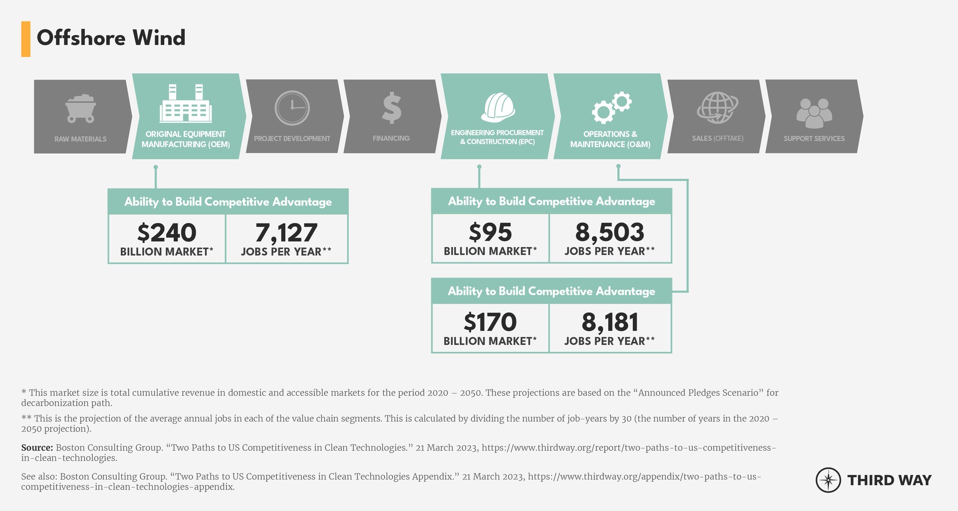 List of Value Chain Segments Graphic_Offshore Wind