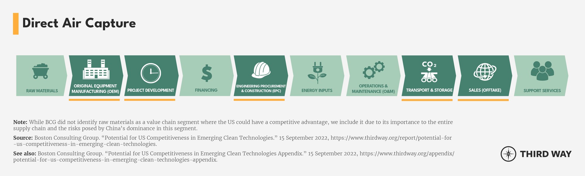 Value Chain Segments_DAC