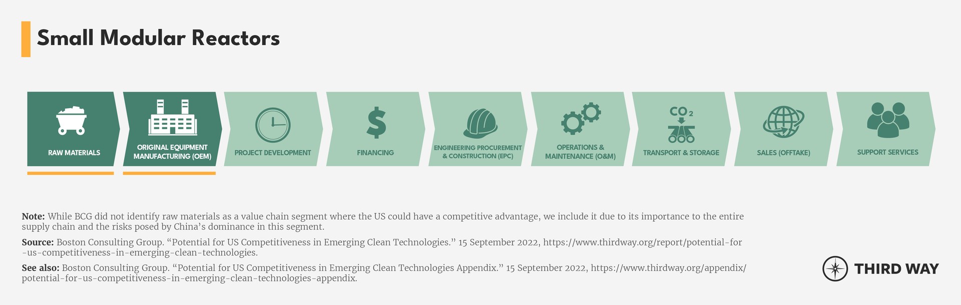 Value Chain Segments_Advanced Nuclear