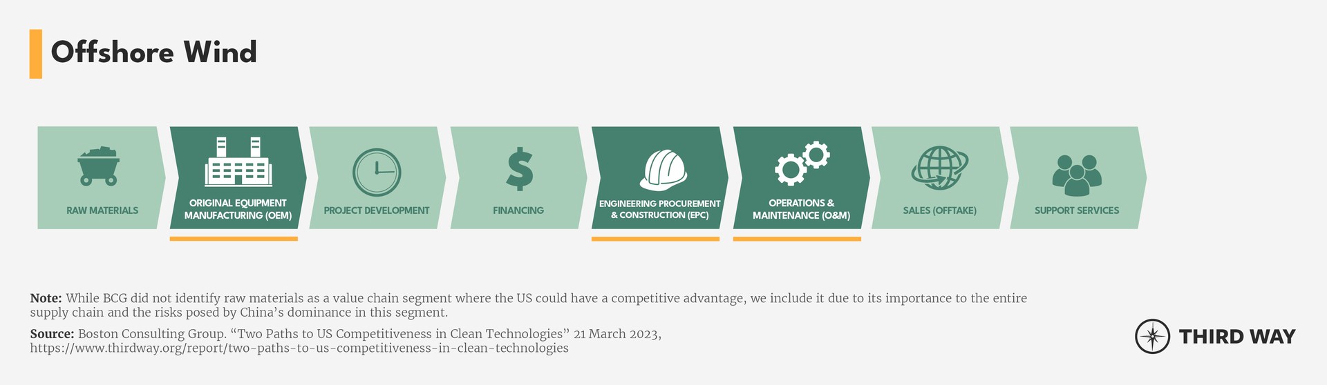 Value Chain Segments_Offshore Wind