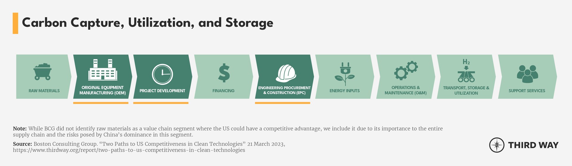 Value Chain Segments_CCUS