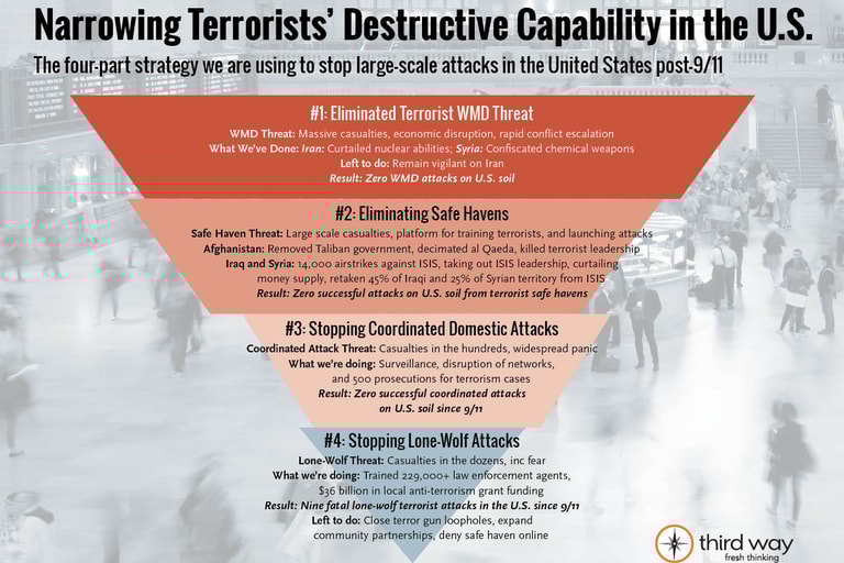 Narrowing Terrorists Destructive Capability In The Us2