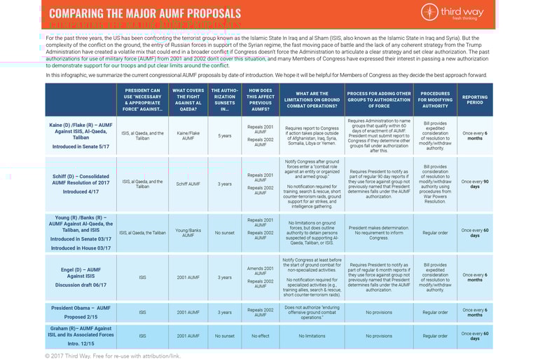 Comparing Aumf Proposals