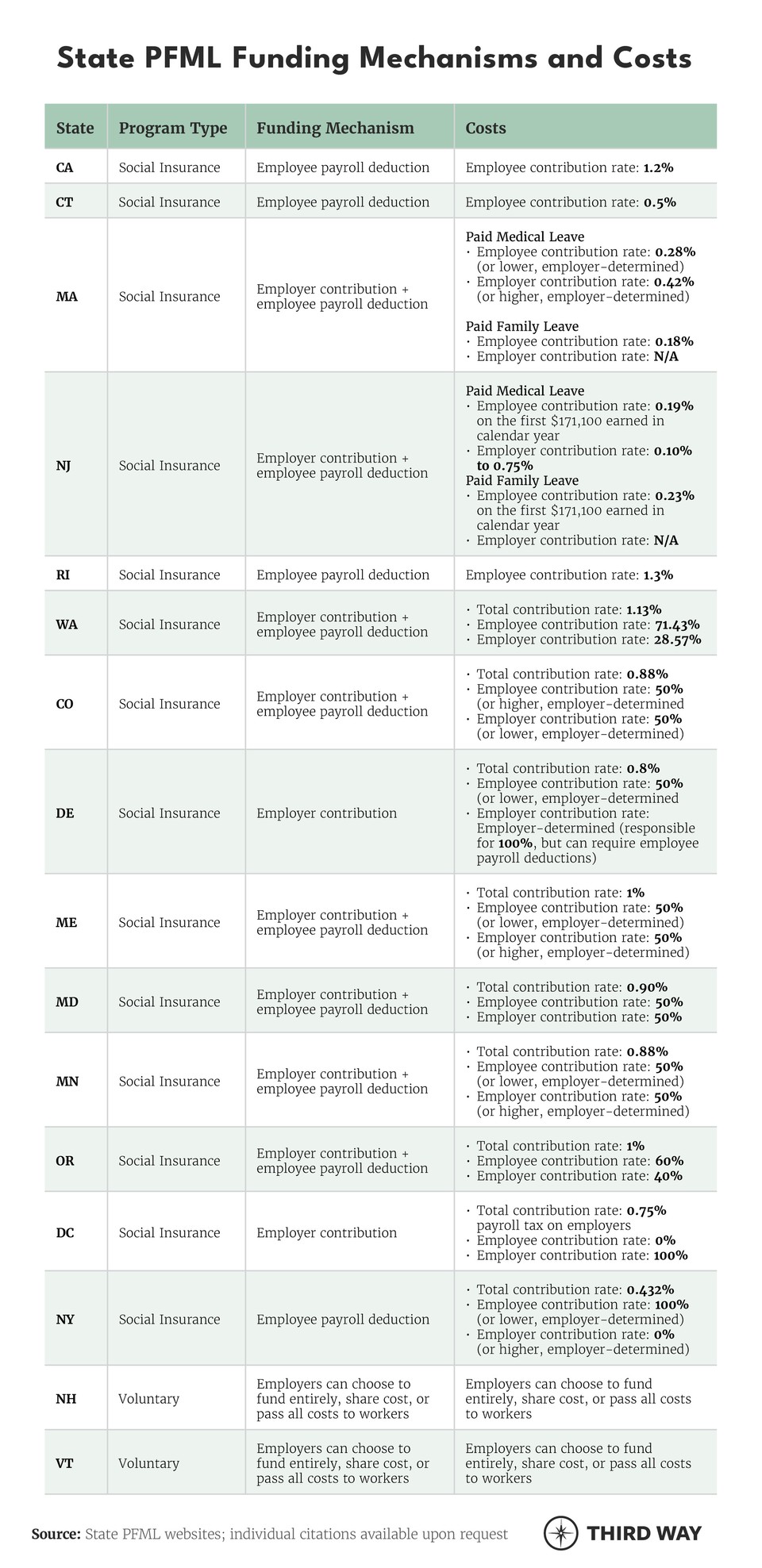 State PFML Funding