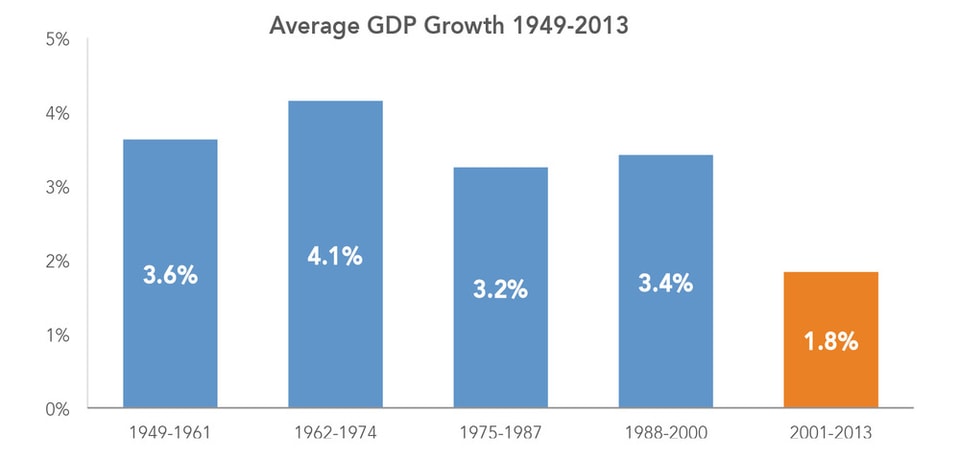 Average_GDP_Growth_1949-2013