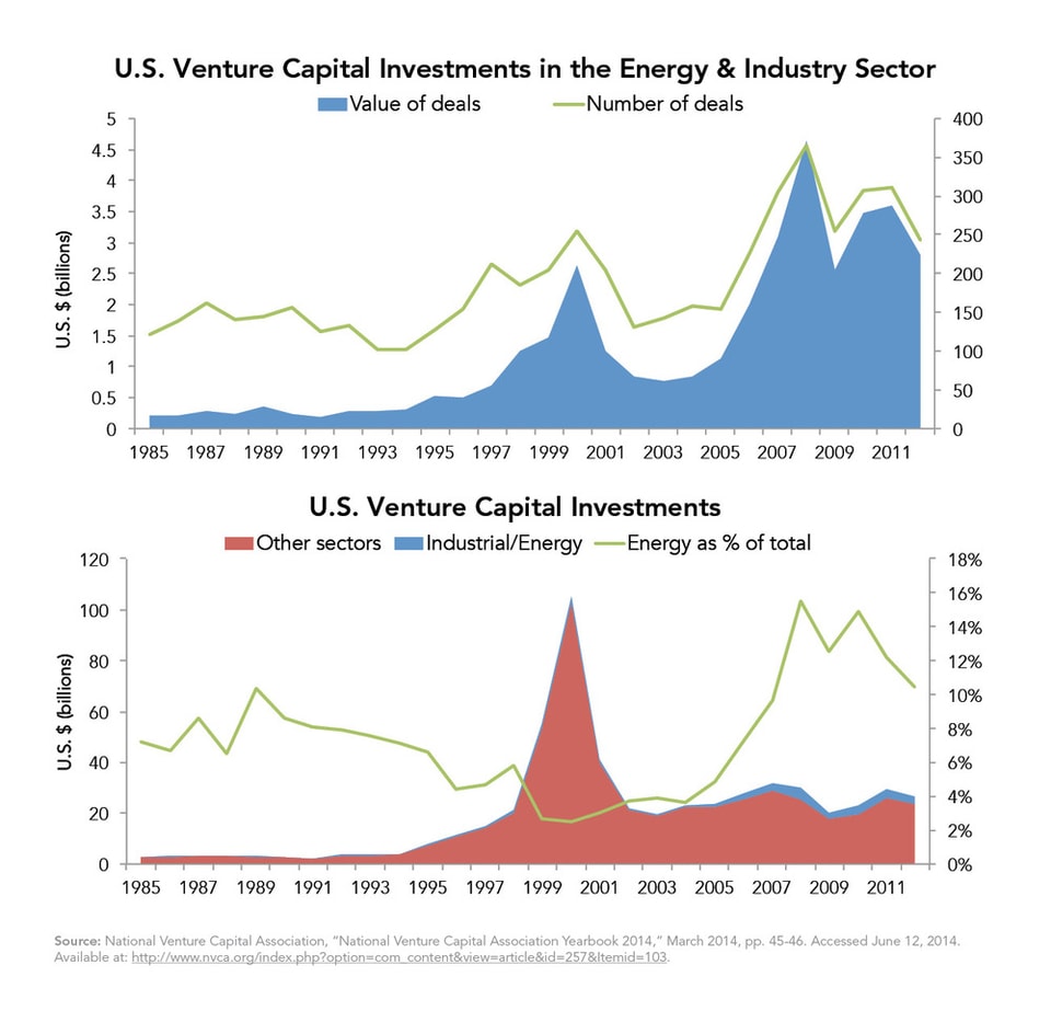 U.S._VC_Investments_in_Energy_v._Total_U.S._VC_Investments