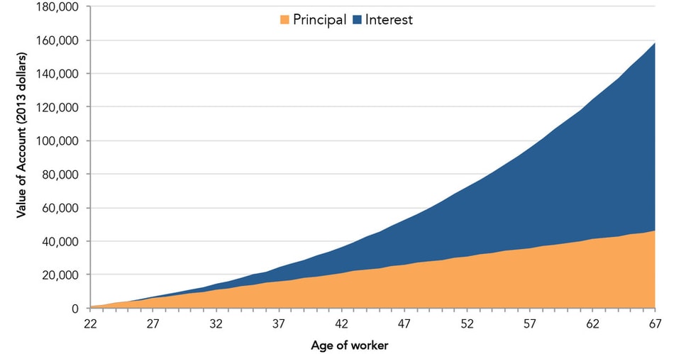 Portfolio_Gains_Over_45_Years_of_Basic_Minimum_Pension_Contribution