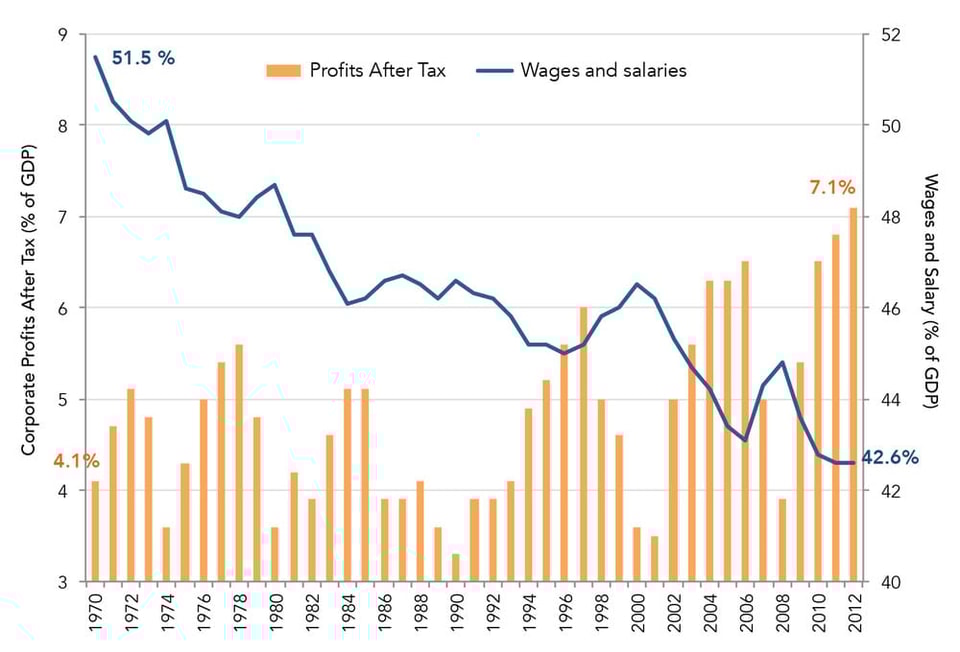 Wages_vs._Corporate_Profits_as_a_Percent_of_National_Income