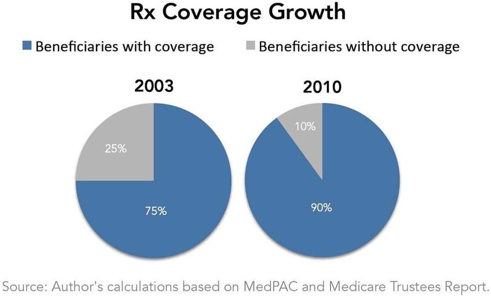 Rx_Coverage_Growth