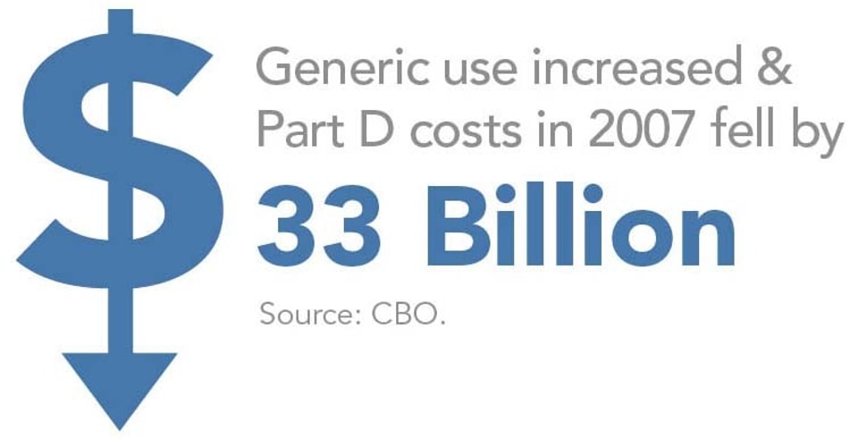 Increase_in_Less_Costly_Generic_Drug_Usage