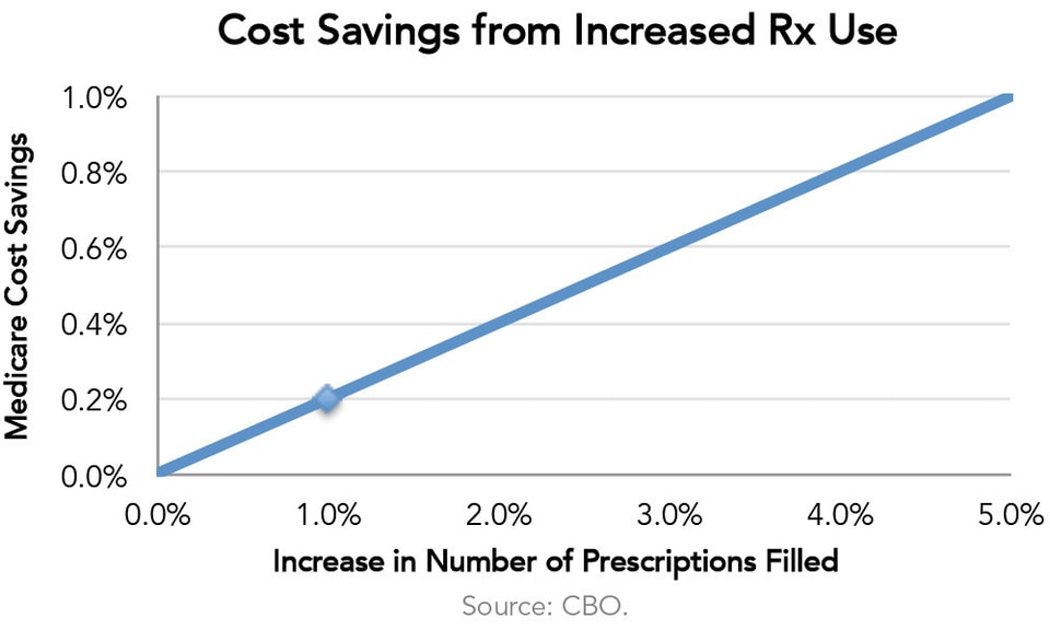 Cost_Savings_from_Increased_Rx_Use