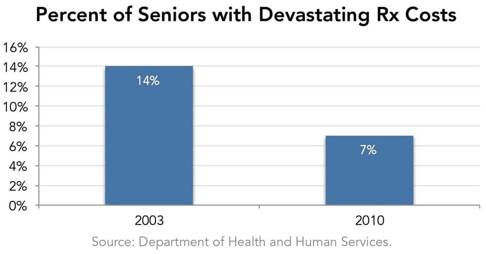 Percent_of_Seniors_with_Devastating_Rx_Costs