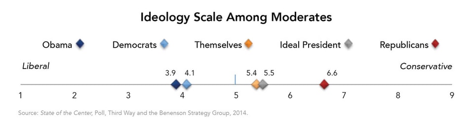 Ideology_Scale_Among_Moderates