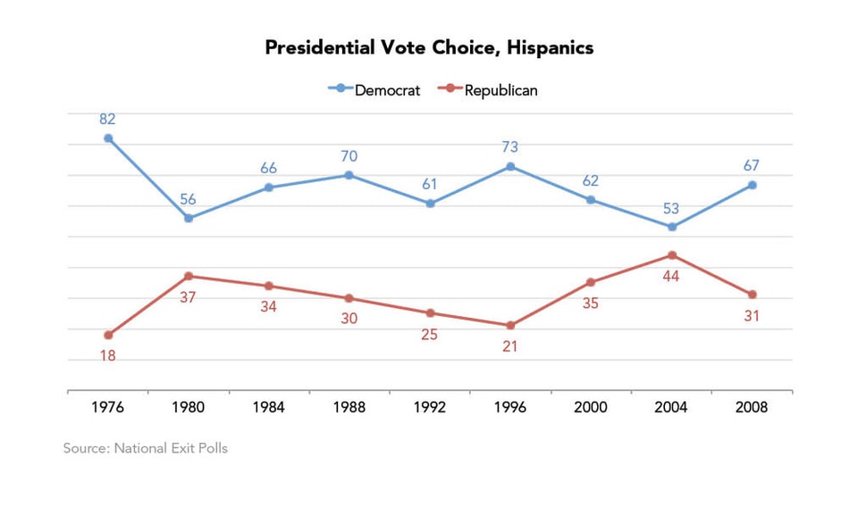Presidential_Vote_Choice__Hispanics