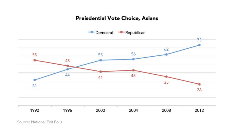 Presidential_Vote_Choice__Asians