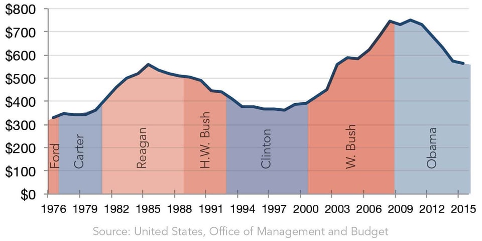 DoD_Budget_Authority_web