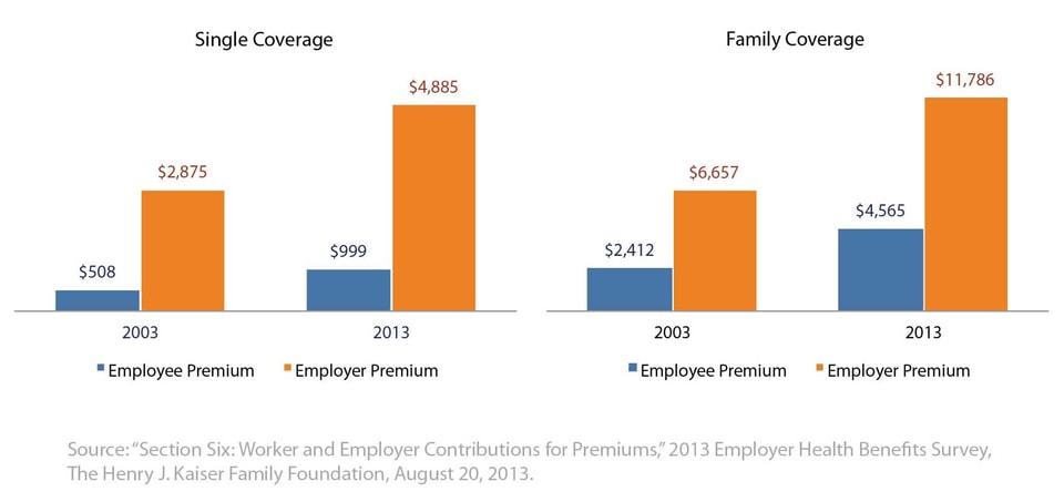 Cost_of_Health_Insurance_Premiums_2003-2013_(nominal_dollars)_web