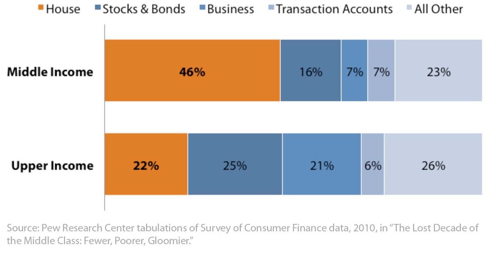 Household_Assets_by_Type_(2010)_web