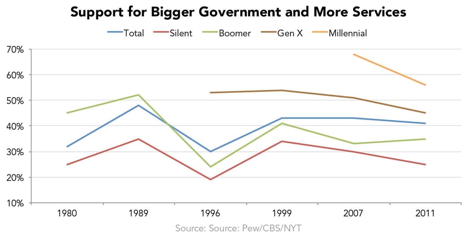 Support_for_Bigger_Government_and_More_Services_Hi-Res