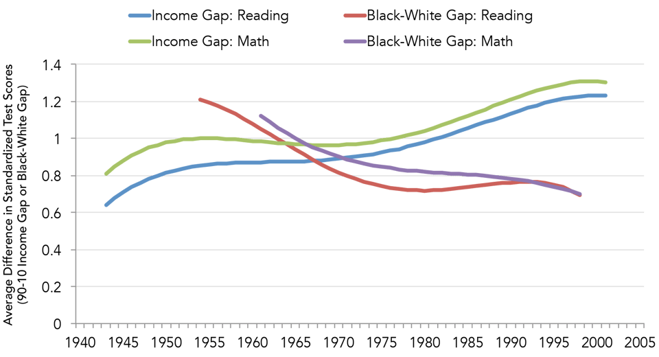 Comparing_the_Income_and_Black-White_Achievement_Gaps
