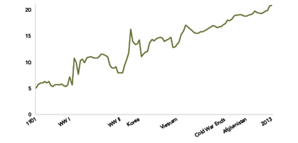The_Number_of_Officers_1901-2013_web