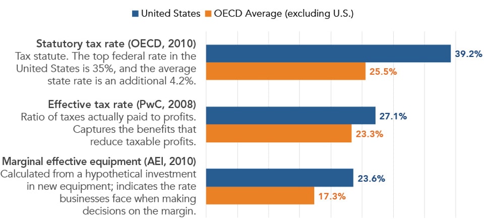 Comparing_tax_rates-_United_States_and_the_OECD