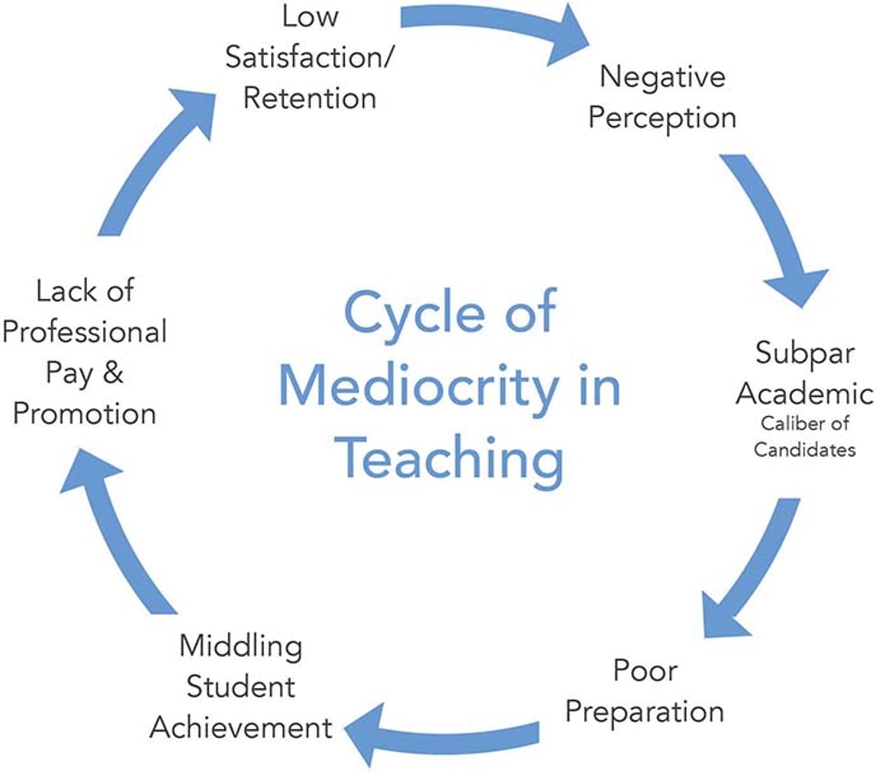 Cycle_of_Mediocrity_in_Teaching