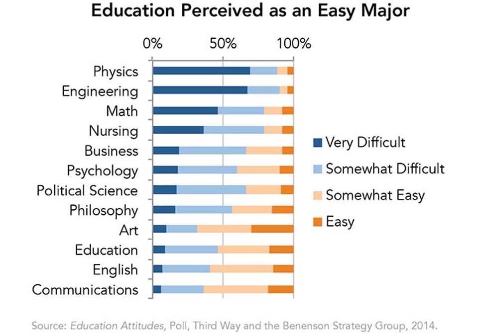 Education_Perceived_as_an_Easy_Major