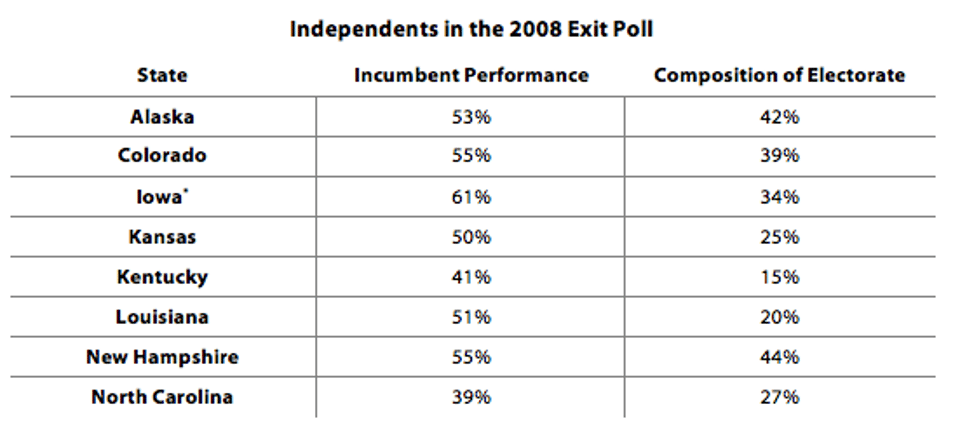 Independents_in_the_2008_Exit_Poll