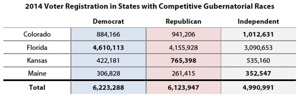 2014_Voter_Registration_in_State_with_Competitive_Gubernatorial_Races