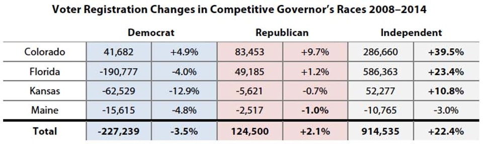 Voter_Registration_Changes_in_Competitive_Governors_Races_2008-2014